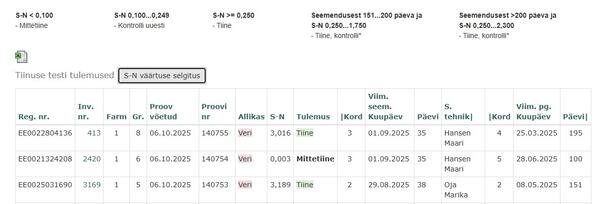 Tiinuse testi tulemused Vissukeses